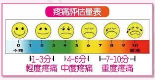 疼痛指數(圖片來源)